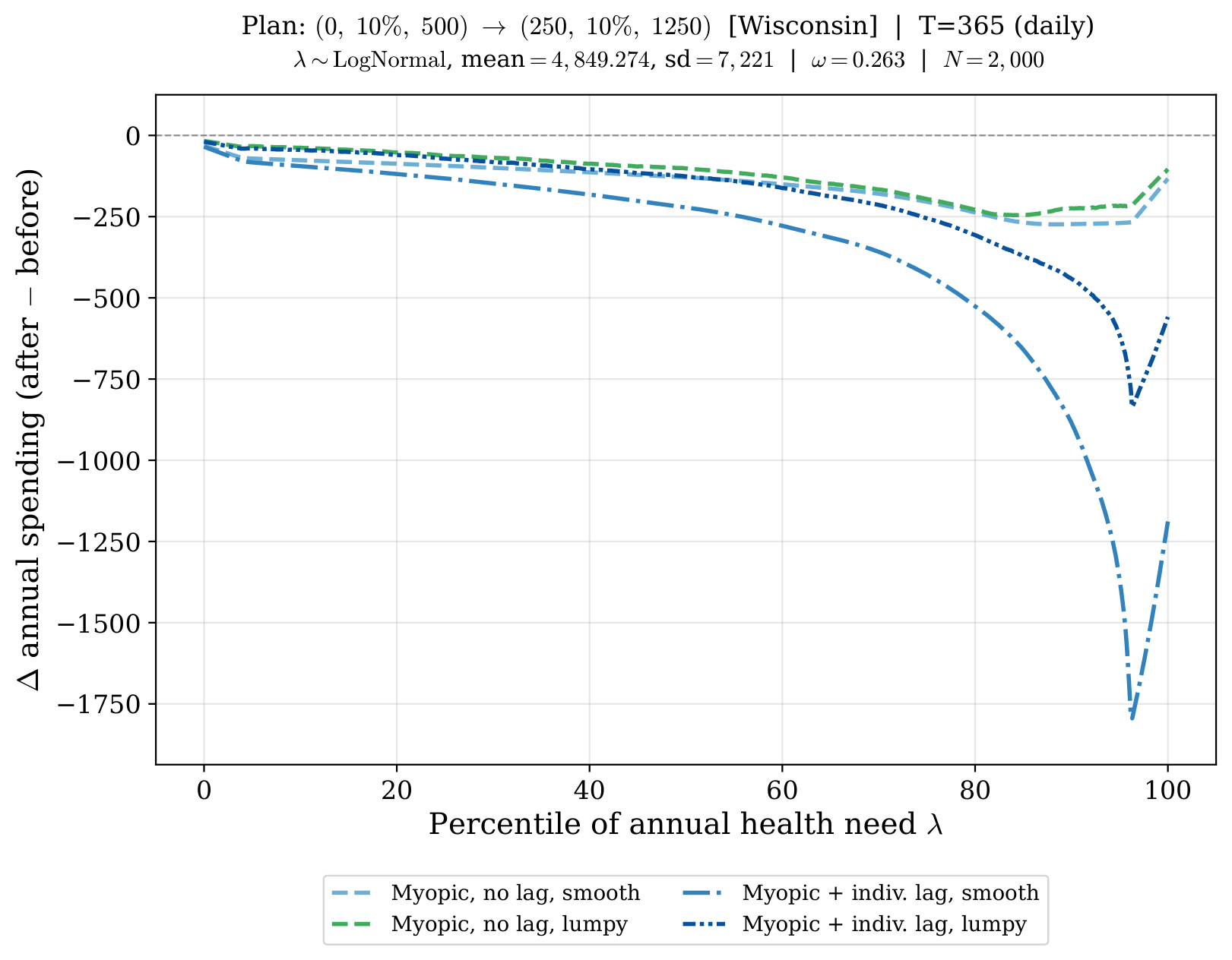 Myopia and Moral Hazard in Health Insurance