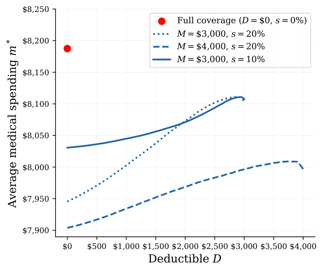 The Generosity Paradox: When Less Generous Insurance Raises Spending